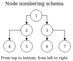 Node numbering